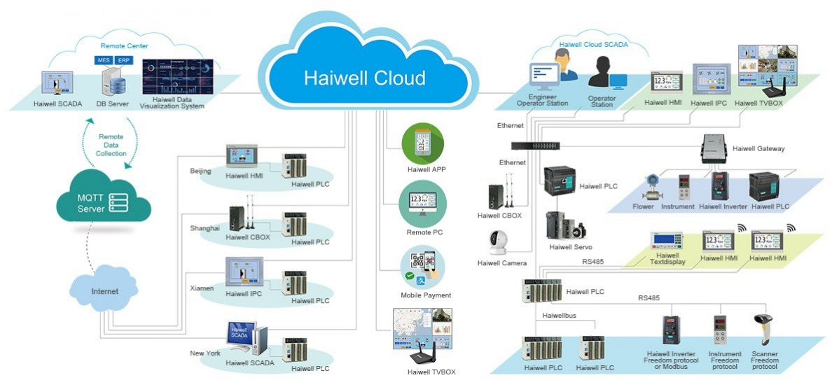 haiwell cloud2